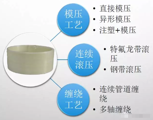 热塑性预浸带成型工艺 热塑性预浸带成型工艺